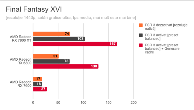 Final Fantasy XVI: Rezultate pentru AMD FSR 3 Ã®n 1440p