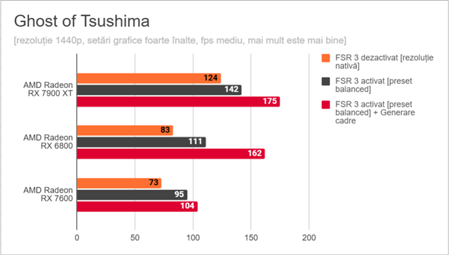 Ghost of Tsushima: Rezultate pentru AMD FSR 3 Ã®n 1440p