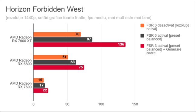 Horizon Forbidden West: Rezultate pentru AMD FSR 3 Ã®n 1440p