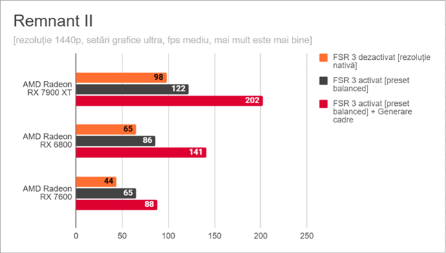 Remnant II: Rezultate pentru AMD FSR 3 Ã®n 1440p