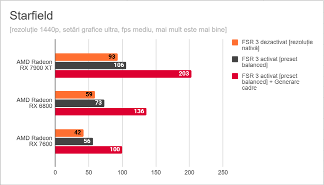 Starfield: Rezultate pentru AMD FSR 3 Ã®n 1440p