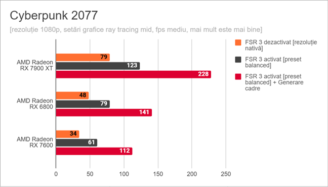 Cyberpunk 2077: Rezultate pentru AMD FSR 3 Ã®n 1080p