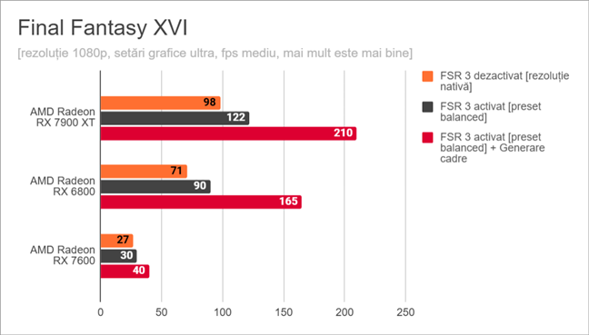 Final Fantasy XVI: Rezultate pentru AMD FSR 3 Ã®n 1080p