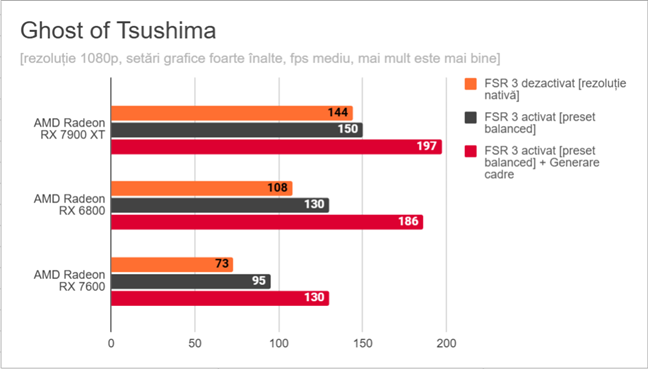 Ghost of Tsushima: Rezultate pentru AMD FSR 3 Ã®n 1080p