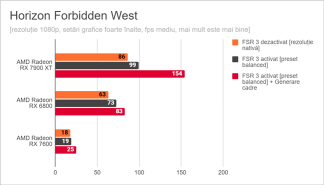 Horizon Forbidden West: Rezultate pentru AMD FSR 3 Ã®n 1080p