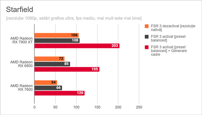 Starfield: Rezultate pentru AMD FSR 3 Ã®n 1080p