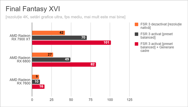 Final Fantasy XVI: Rezultate pentru AMD FSR 3 Ã®n 4K