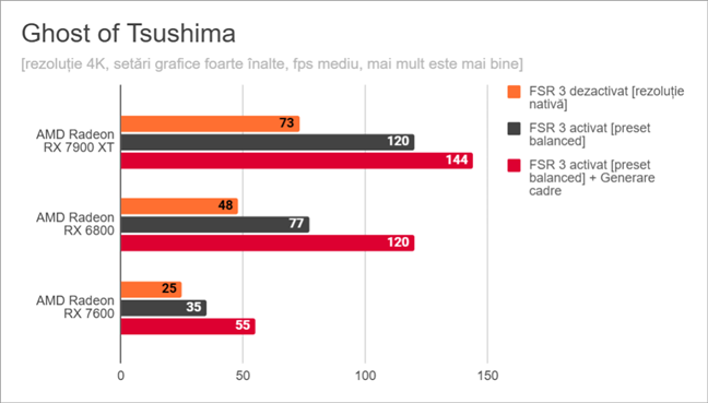 Ghost of Tsushima: Rezultate pentru AMD FSR 3 Ã®n 4K