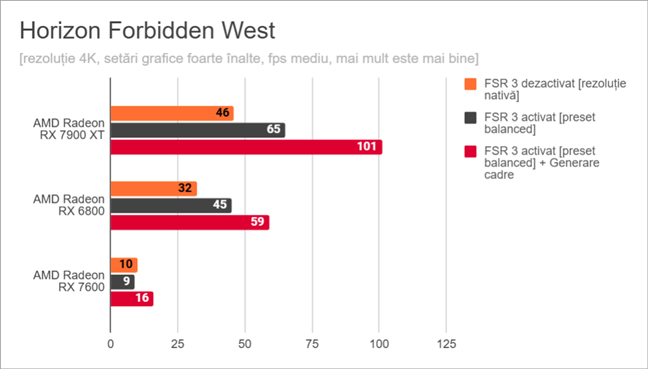 Horizon Forbidden West: Rezultate pentru AMD FSR 3 Ã®n 4K