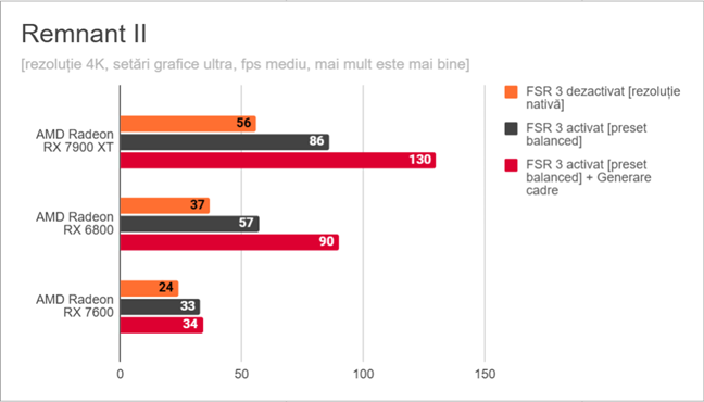 Remnant II: Rezultate pentru AMD FSR 3 Ã®n 4K