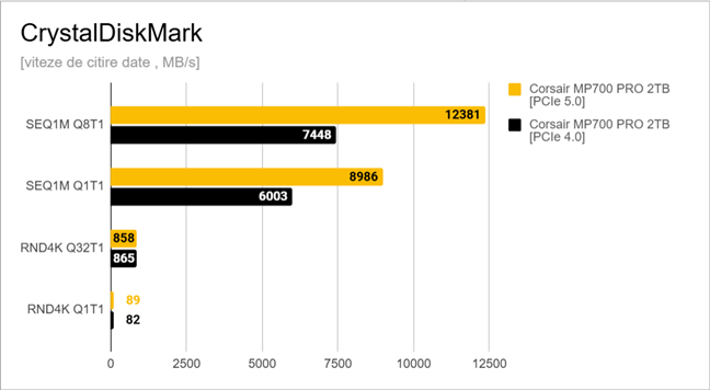 Viteze de citire a datelor Ã®n CrystalDiskMark