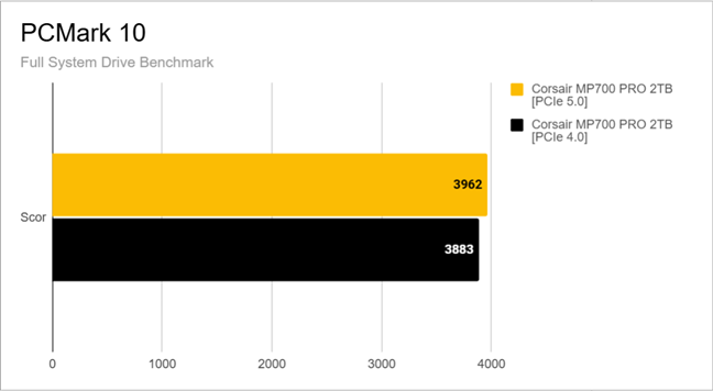 Rezultatele benchmarkului Full System Drive Ã®n PCMark 10