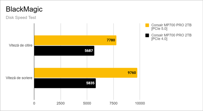 Rezultatele Disk Speed Test Ã®n BlackMagic