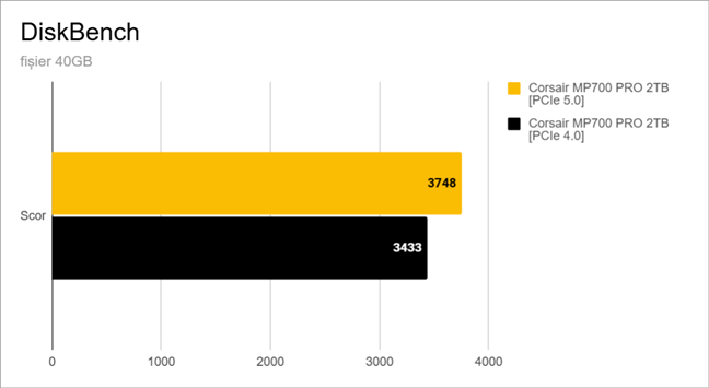 Viteza de copiere mÄƒsuratÄƒ de DiskBench pentru un fiÈ™ier de 40 GB