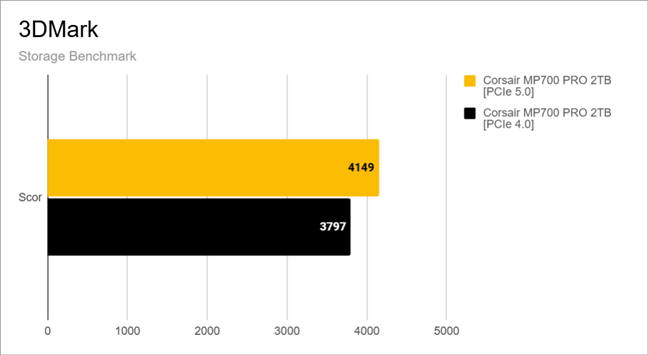 Rezultate Storage Benchmark Ã®n 3DMark