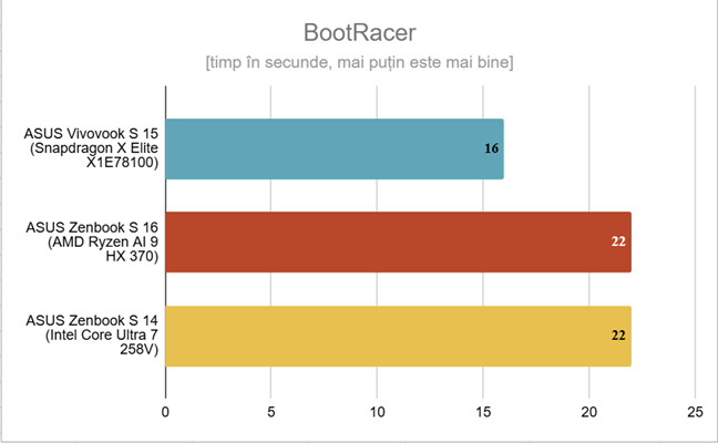 ASUS Zenbook S 14 - Rezultate benchmark Ã®n Bootracer