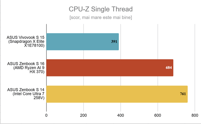 ASUS Zenbook S 14 - Rezultate Ã®n CPU-Z Single Thread