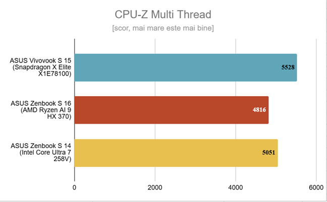 ASUS Zenbook S 14 - Rezultate Ã®n CPU-Z MultiThread