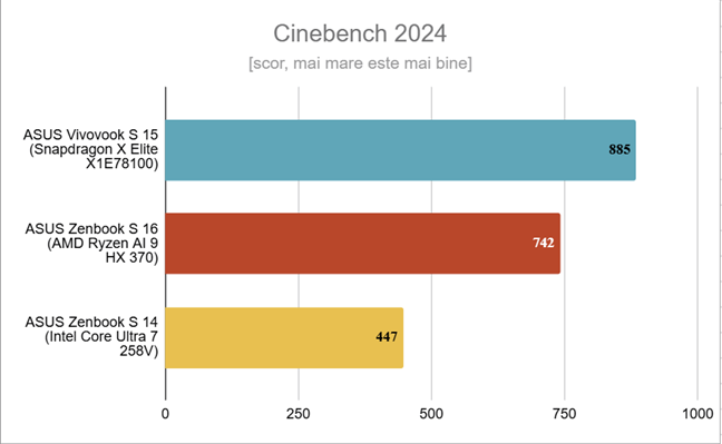 ASUS Zenbook S 14 - Rezultate Ã®n Cinebench 2024