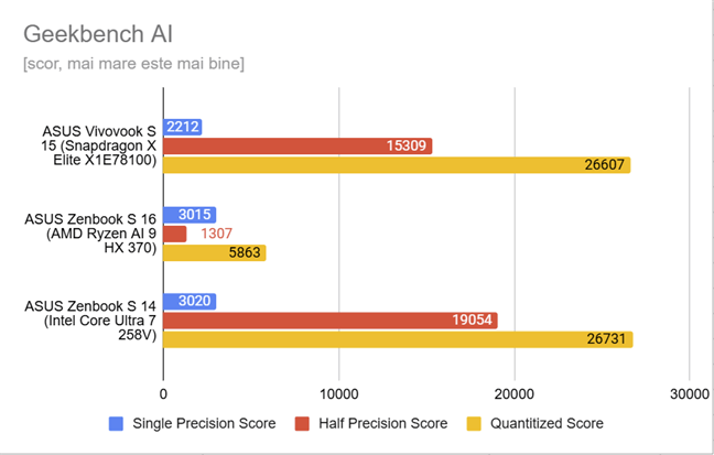 ASUS Zenbook S 14 - Rezultate Ã®n Geekbench AI