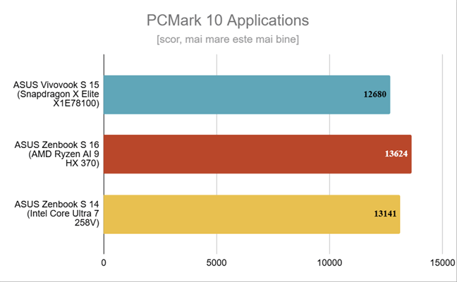 ASUS Zenbook S 14 - Rezultate Ã®n PCMark 10 Applications