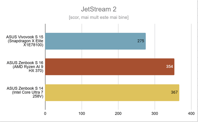 ASUS Zenbook S 14 - Rezultate Ã®n JetStream 2