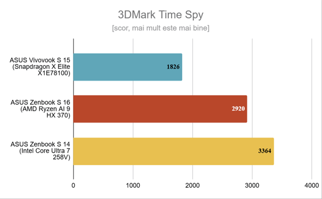 ASUS Zenbook S 14 - RezultateÃ®n 3DMark Time Spy