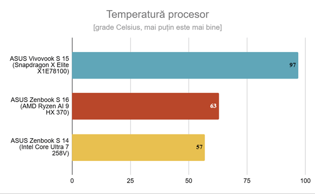 Temperatura maximÄƒ a procesorului, mÄƒsuratÄƒ pe ASUS Zenbook S 14