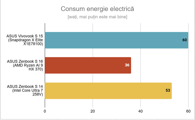 Consumul de energie Ã®n timpul jocurilor