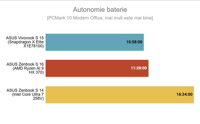 Autonomia bateriei mÄƒsuratÄƒ de PCMark 10 Modern Office