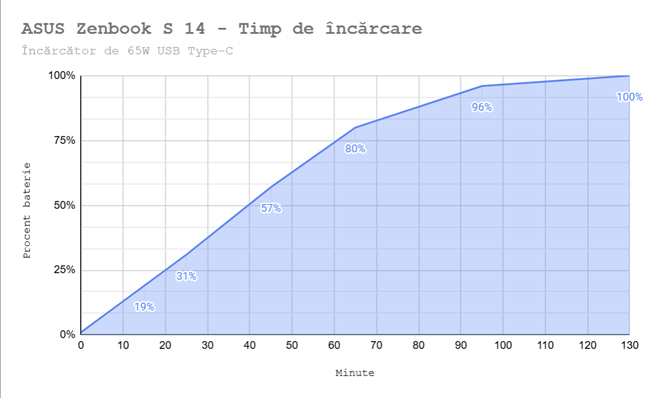 Timpul de Ã®ncÄƒrcare pentru ASUS Zenbook S 14