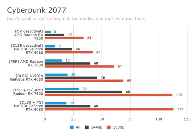 Benchmarkuri Ã®n Cyberpunk 2077: DLSS vs. FSR