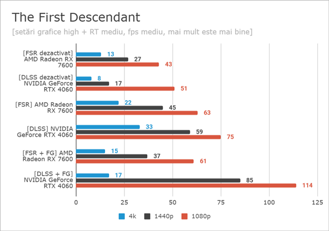 Benchmarkuri Ã®n The First Descendant: DLSS vs. FSR