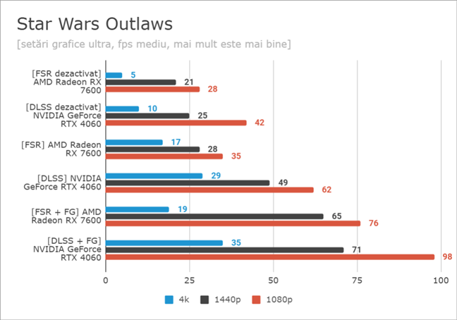 Benchmarkuri Ã®n Star Wars Outlaws: DLSS vs. FSR