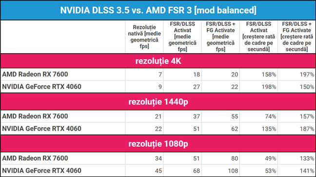 NVIDIA DLSS 3.5 vs. AMD FSR 3