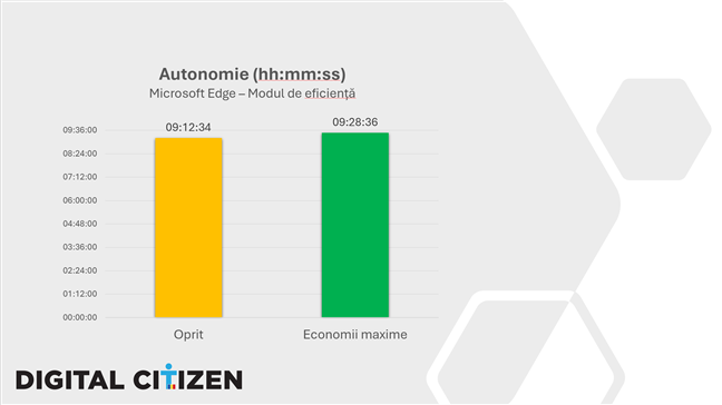 CÃ¢t dureazÄƒ bateria cu sau fÄƒrÄƒ Modul de eficienÈ›Äƒ