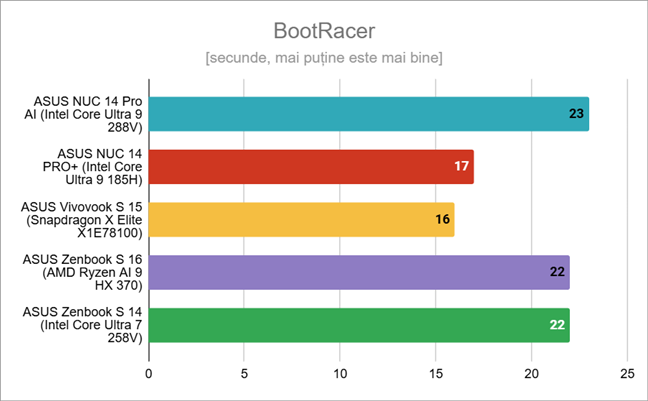 Timpul de pornire mÄƒsurat cu BootRacer