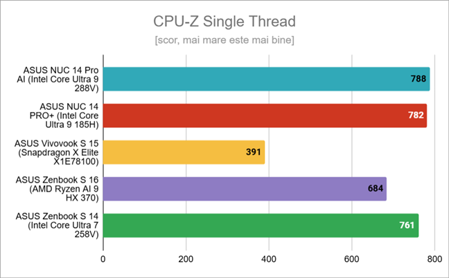 Rezultate Ã®n CPU-Z Single Thread