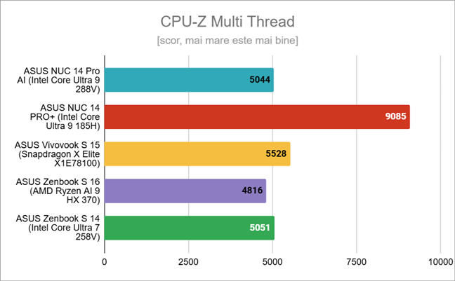 Rezultate Ã®n CPU-Z Multi Thread