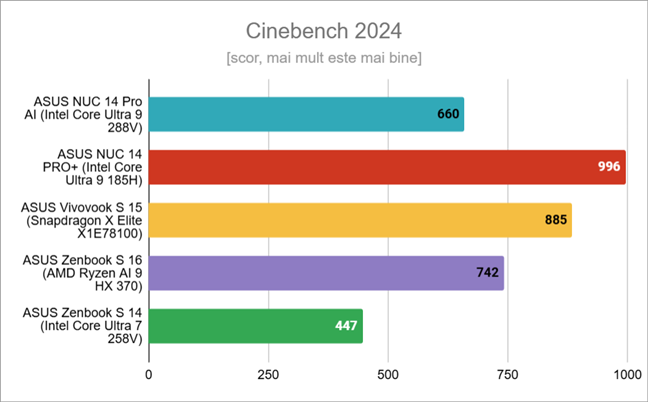 Rezultate Ã®n Cinebench 2024