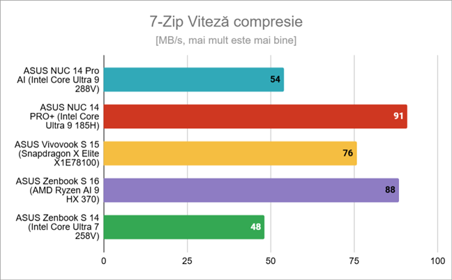 Viteza de compresie Ã®n 7-Zip