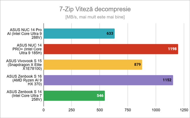 Viteza de decompresie Ã®n 7-Zip