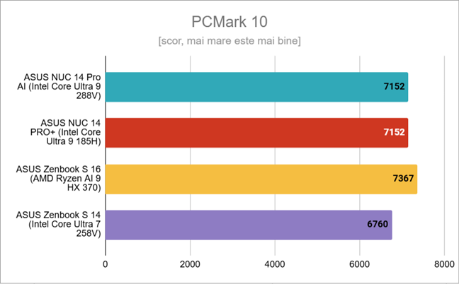 Rezultate Ã®n PCMark 10