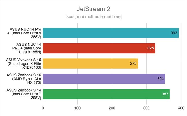 Rezultate Ã®n JetStream 2