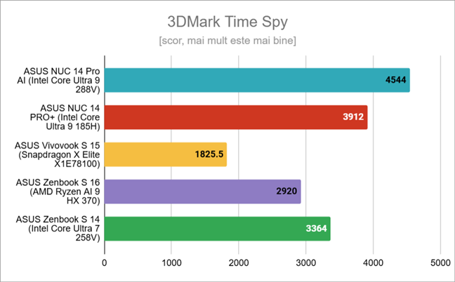 Rezultate pentru gaming Ã®n 3DMark Time Spy