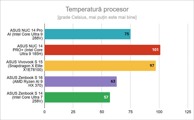 Temperatura maximÄƒ Ã®nregistratÄƒ de CPU