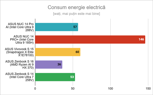 Consumul de energie (total) al mini PC-ului la solicitare maximÄƒ