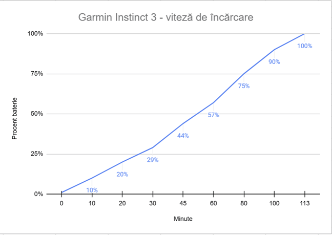 CÃ¢t de repede se Ã®ncarcÄƒ Garmin Instinct 3