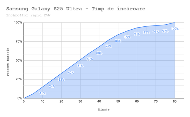 Samsung Galaxy S25 Ultra - Timp de Ã®ncÄƒrcare