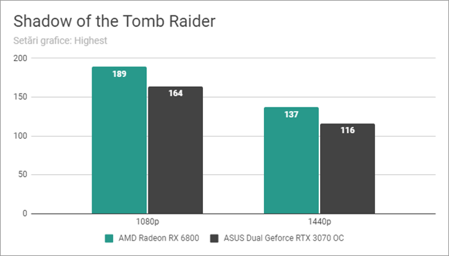 Rezultate benchmark Ã®n Shadow of the Tomb Raider